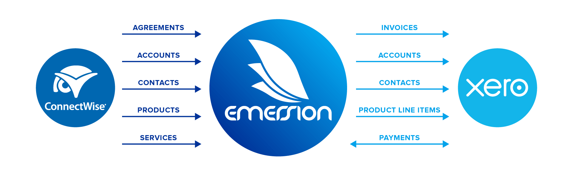 Connectwise Xero Diagram